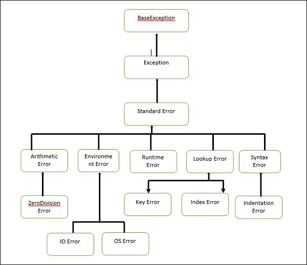 Python Exception Handling
